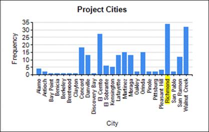 Proj Cities Chart